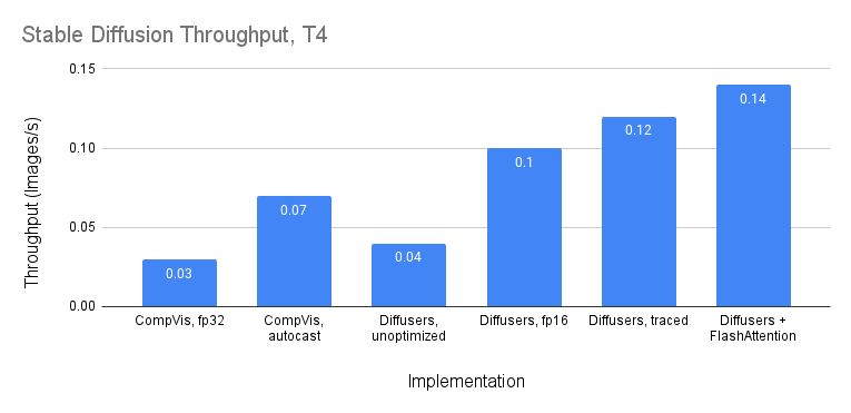 Stable Diffusion GPU Benchmark - Inference comparison