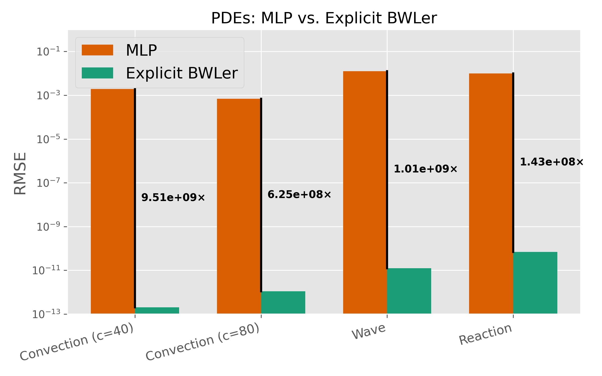 MLP vs. BWLer precision comparison