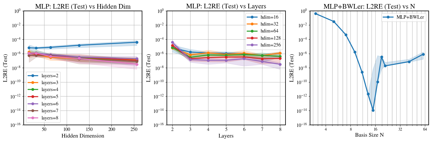 MLP vs. BWLer-hatted MLP precision comparison