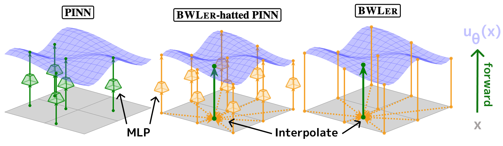 BWLer vs. PINN architecture schematic