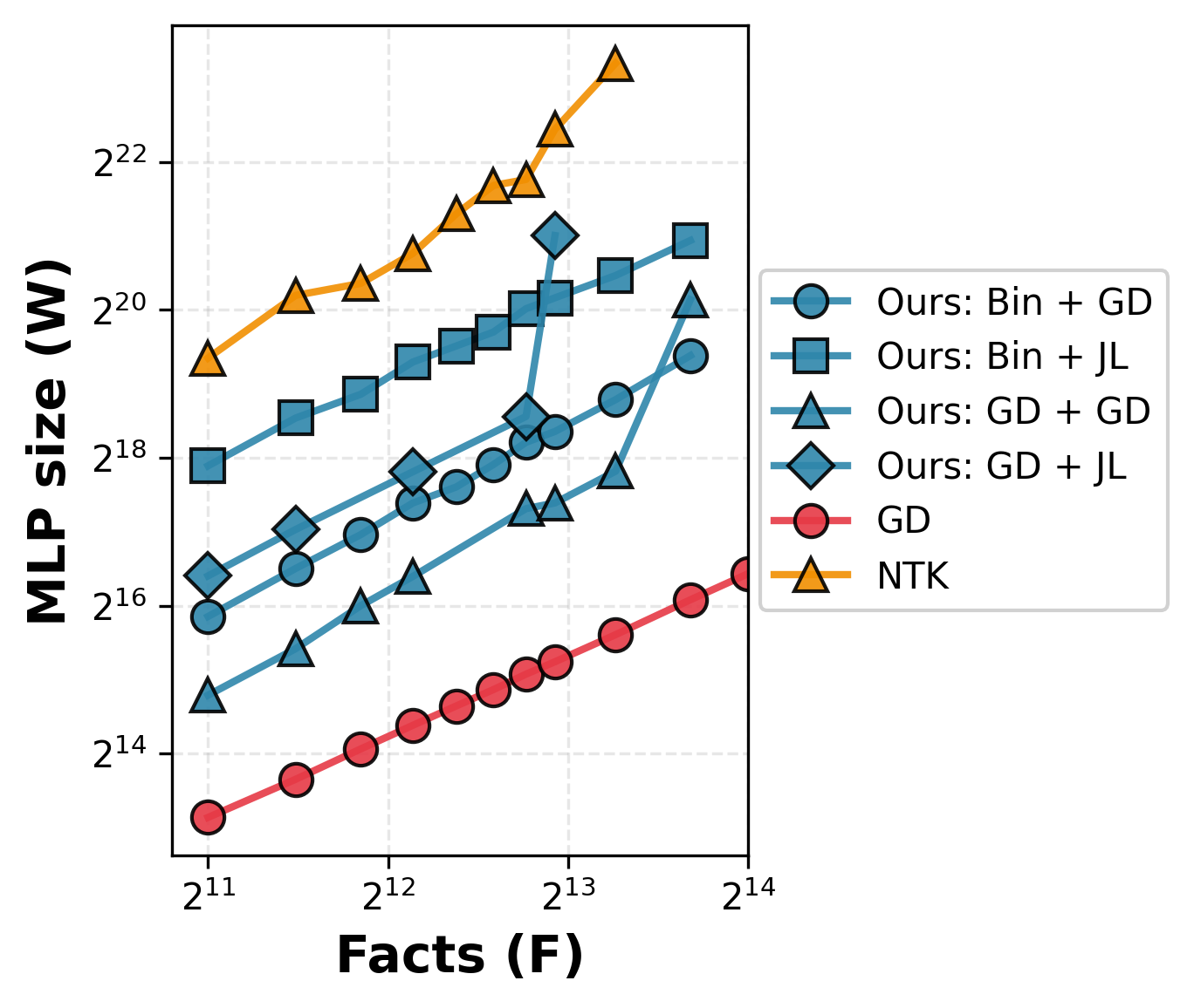 MLP fact-storage scaling