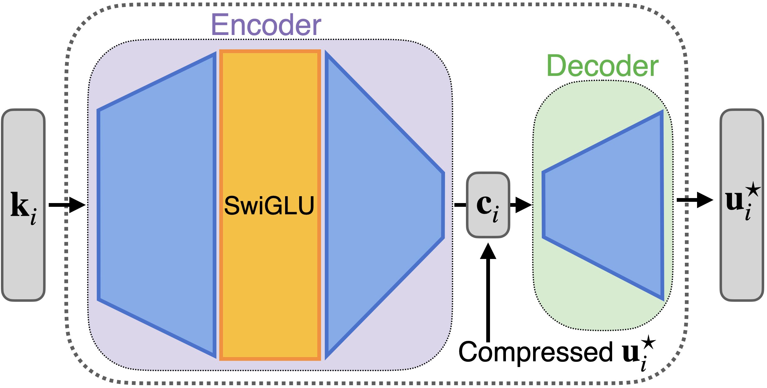 Encoder-decoder structure