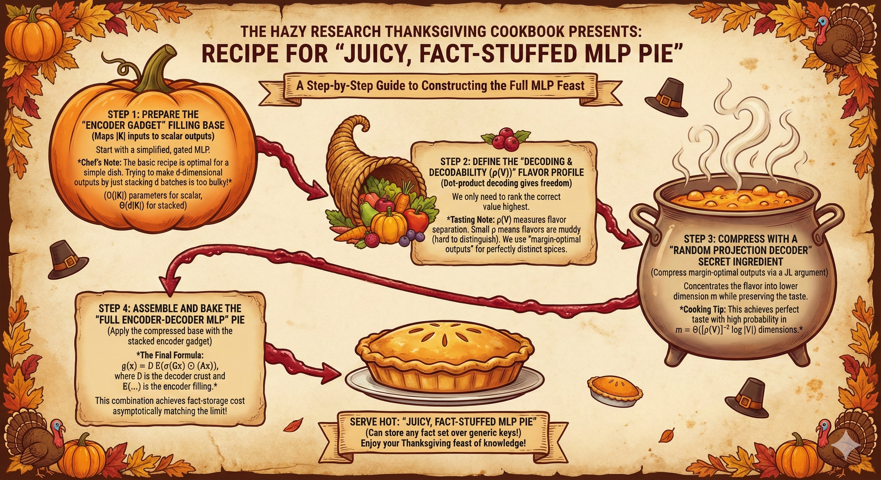 The Hazy Research Recipe for Juicy, Fact-Stuffed MLPs!