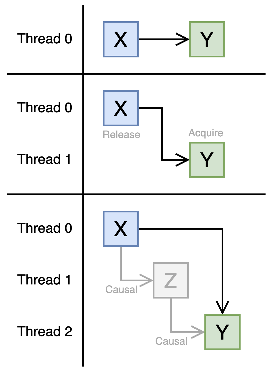 Examples of causality in PTX