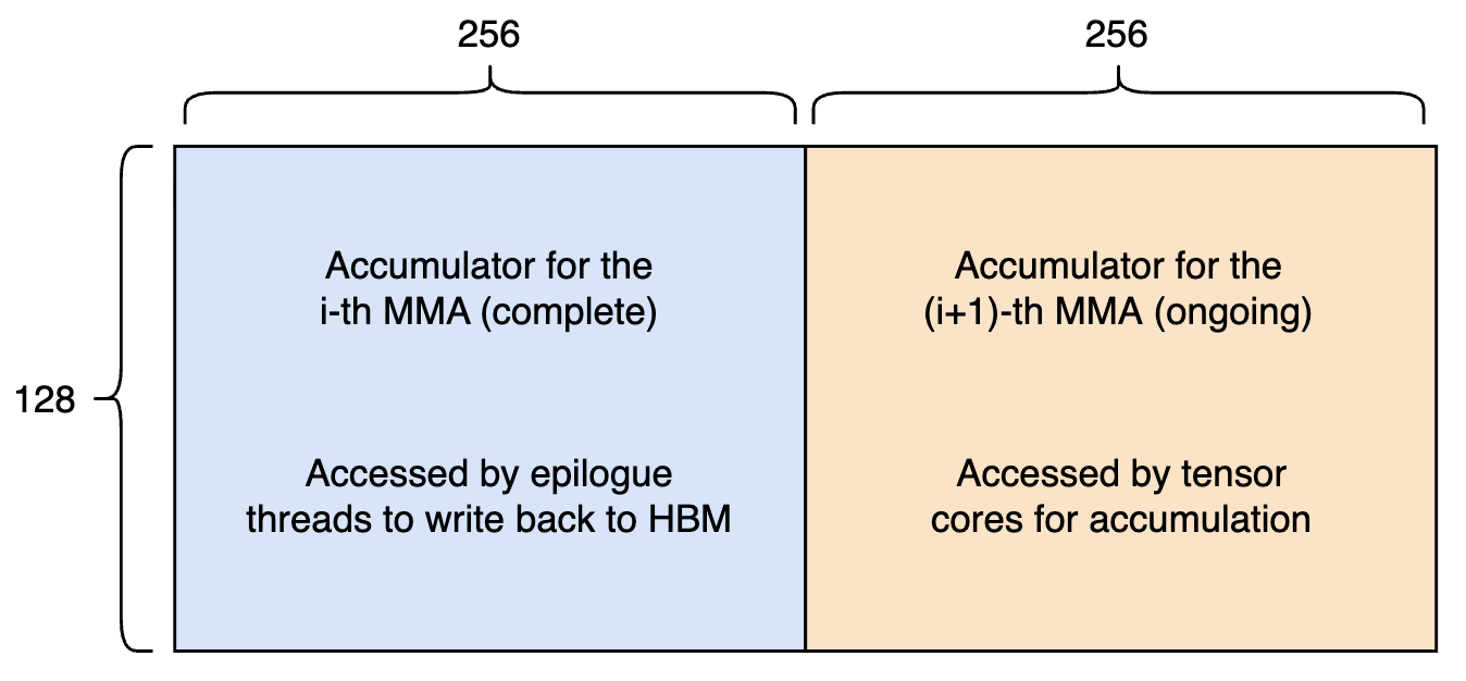 Tensor memory buffering with split slots
