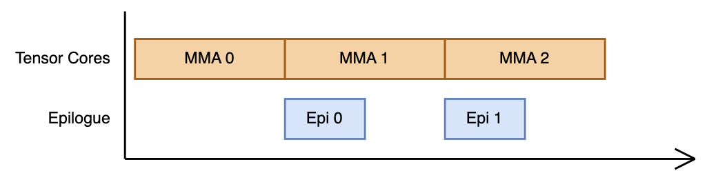 Pipeline visualization for split-slot buffering