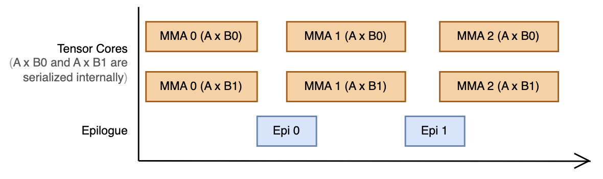 Pipeline visualization for double accumulation