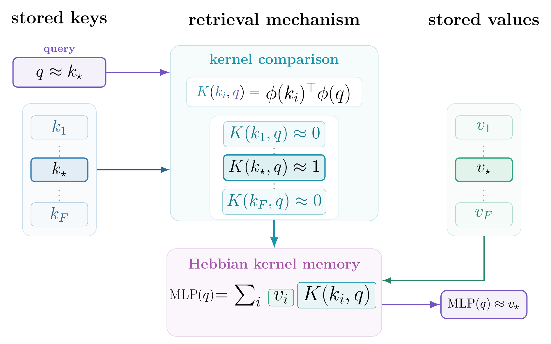Hebbian kernel memory retrieval flow from stored keys through kernel comparison to weighted sum of stored values