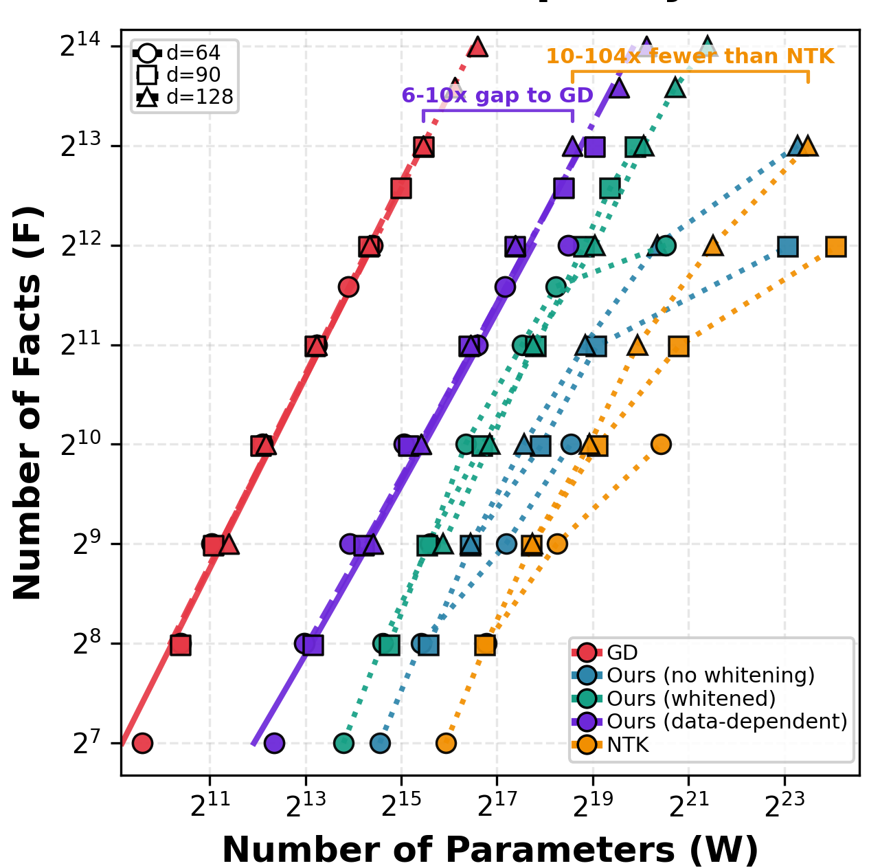Standalone fact-storage capacity scaling under isotropic embeddings