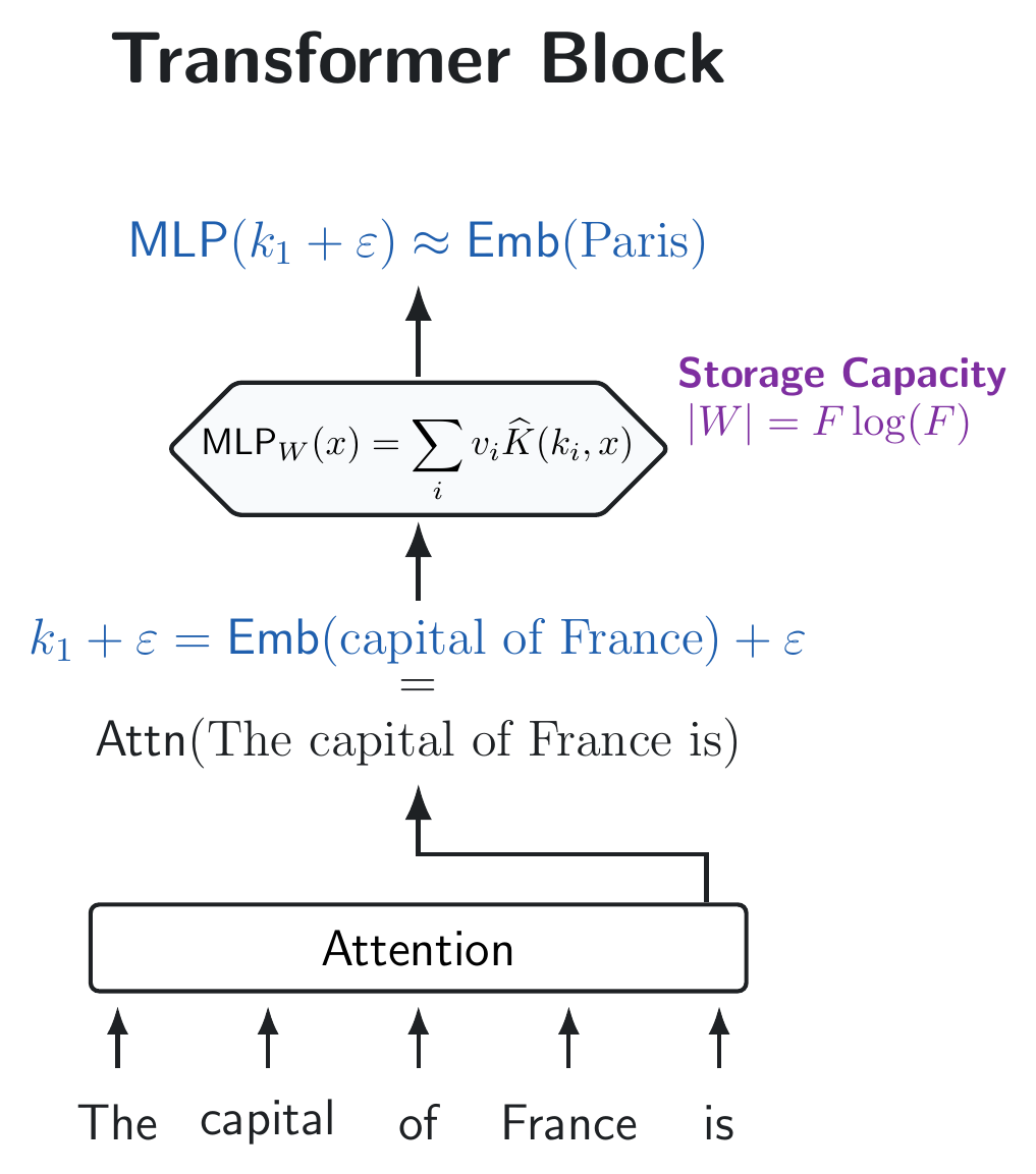 Transformer block schematic: attention produces a noisy query that a constructed MLP decodes to the correct value
