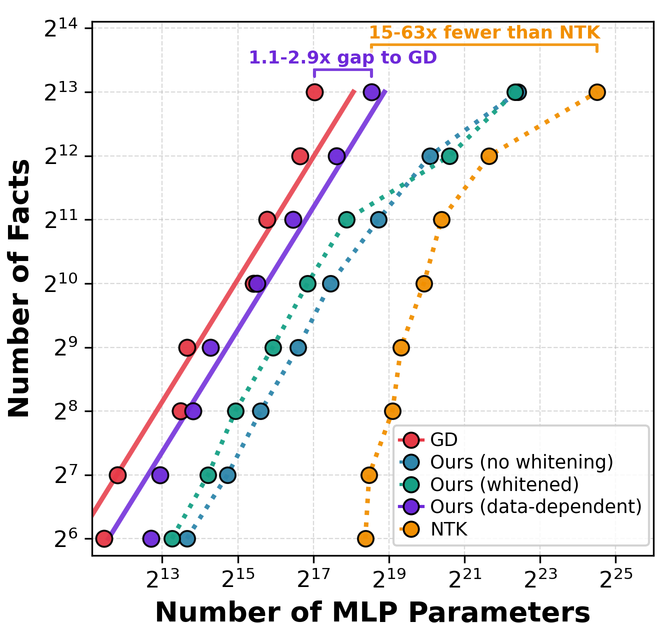 Transformer fact-storage capacity scaling
