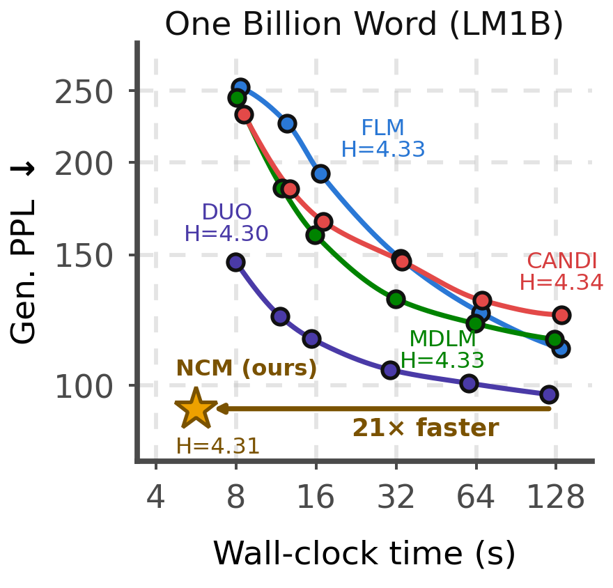 Generative perplexity against wall-clock time on LM1B. NCM is 21× faster than the strongest diffusion baseline.