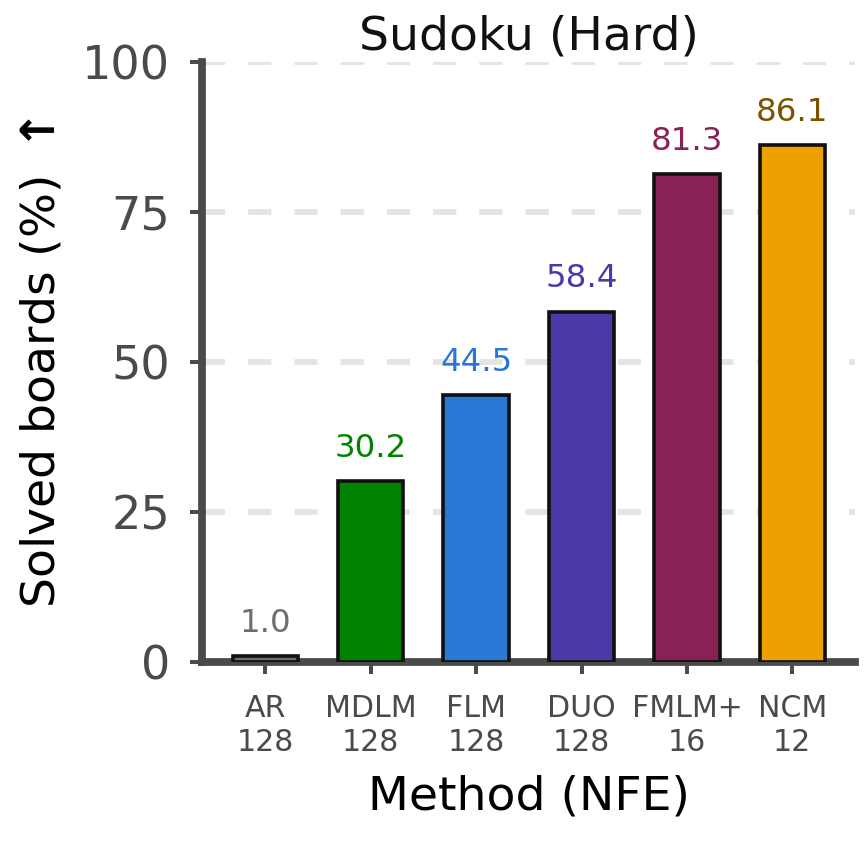 Hard Sudoku solve rate by method with NFE counts. NCM solves the most boards at 12 NFE.