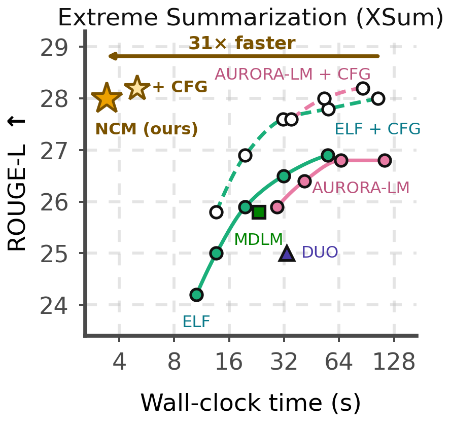 ROUGE-L against wall-clock time on XSum. NCM matches the strongest diffusion baseline while 31× faster.
