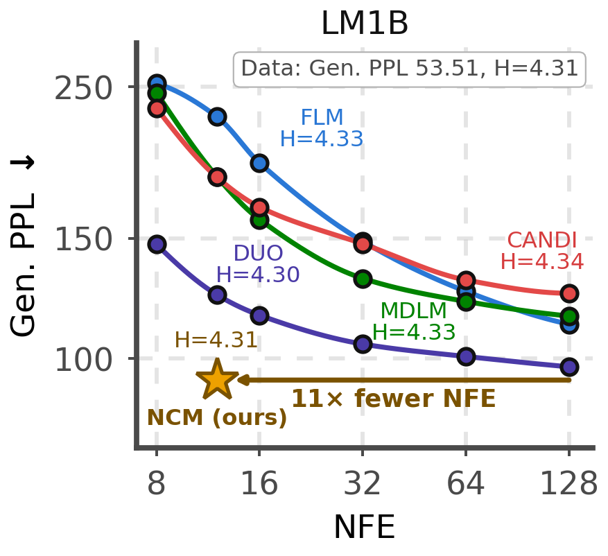 Generative perplexity against NFE on LM1B. NCM reaches better perplexity with 11× fewer function evaluations.