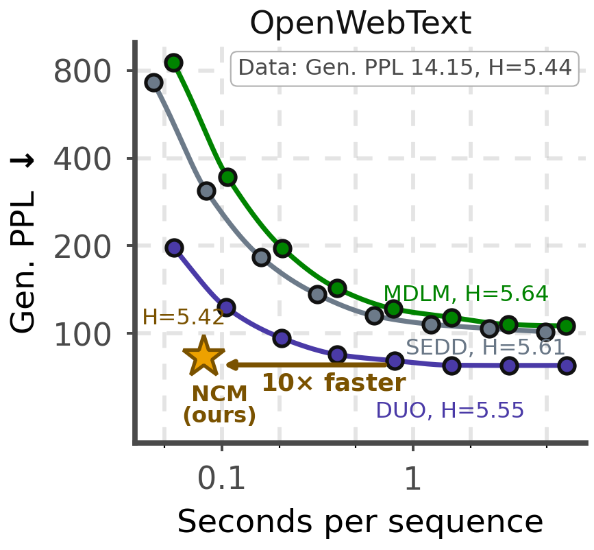 Generative perplexity against seconds per sequence on OpenWebText. NCM is 10× faster at comparable perplexity.