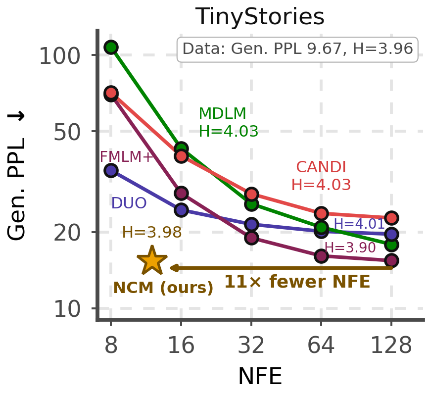 Generative perplexity against NFE on TinyStories. NCM matches the baselines with 11× fewer function evaluations.