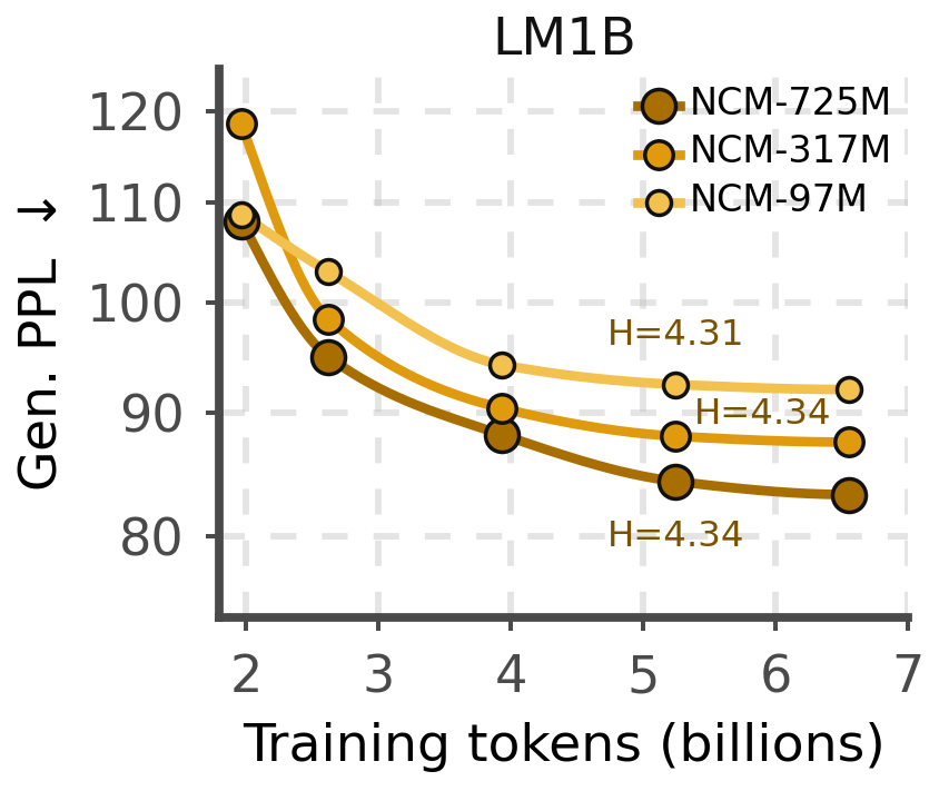 Generative perplexity against training tokens for NCM at 97M, 317M, and 725M parameters on LM1B.
