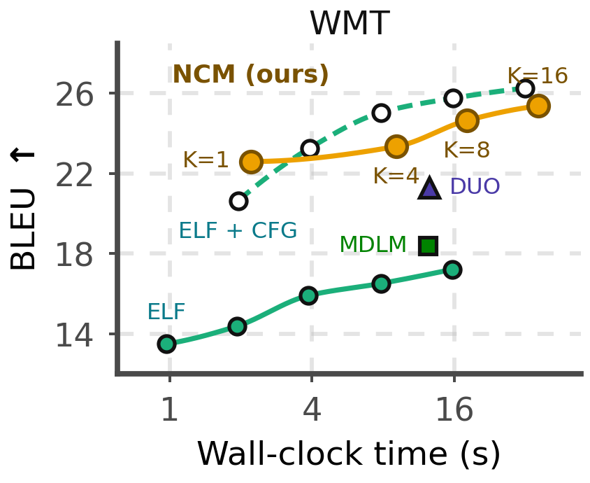 Test-time scaling on WMT14: BLEU against wall-clock time for NCM with K MBR candidates against diffusion baselines.