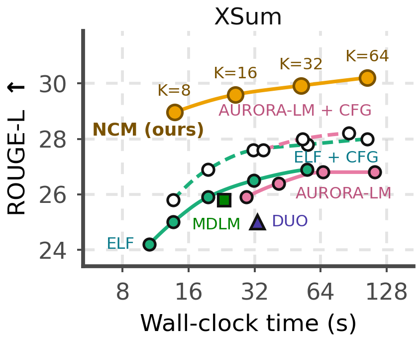 Test-time scaling on XSum: ROUGE-L against wall-clock time for NCM with K MBR candidates against diffusion baselines.